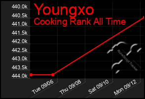 Total Graph of Youngxo