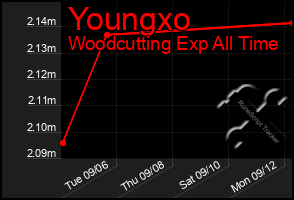 Total Graph of Youngxo