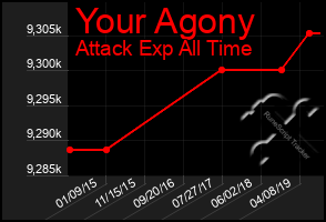 Total Graph of Your Agony
