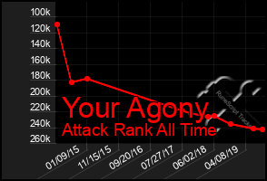 Total Graph of Your Agony