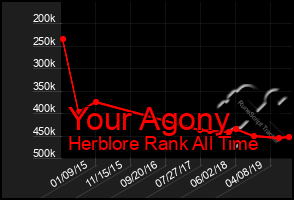 Total Graph of Your Agony