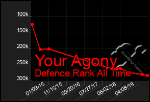 Total Graph of Your Agony