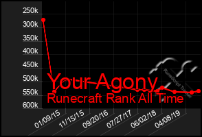 Total Graph of Your Agony