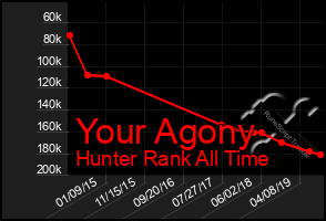 Total Graph of Your Agony
