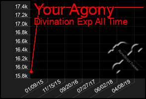 Total Graph of Your Agony