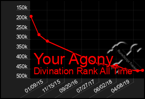 Total Graph of Your Agony