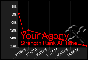 Total Graph of Your Agony