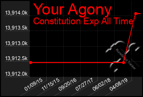 Total Graph of Your Agony