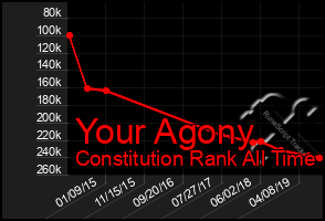Total Graph of Your Agony