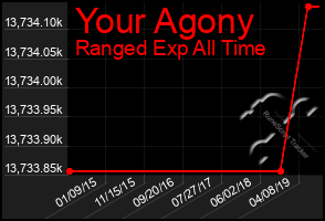 Total Graph of Your Agony