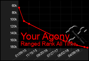 Total Graph of Your Agony