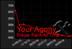 Total Graph of Your Agony