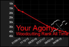 Total Graph of Your Agony