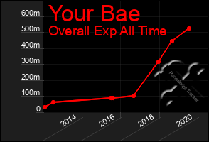 Total Graph of Your Bae