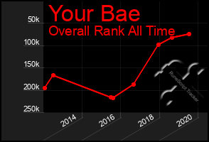 Total Graph of Your Bae