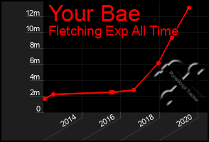 Total Graph of Your Bae