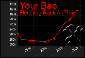 Total Graph of Your Bae