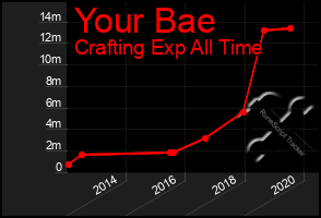 Total Graph of Your Bae