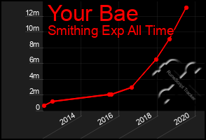 Total Graph of Your Bae