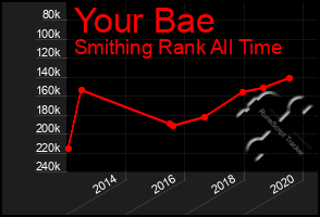 Total Graph of Your Bae