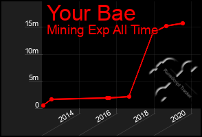 Total Graph of Your Bae