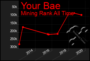 Total Graph of Your Bae