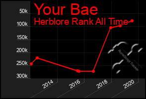 Total Graph of Your Bae