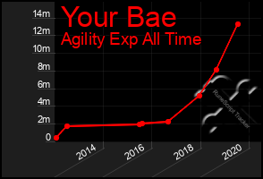 Total Graph of Your Bae