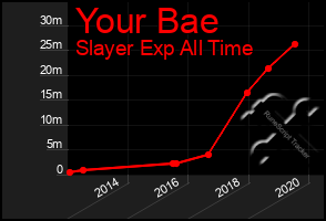 Total Graph of Your Bae