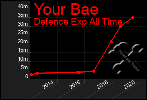 Total Graph of Your Bae