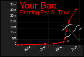 Total Graph of Your Bae