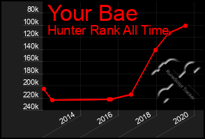 Total Graph of Your Bae