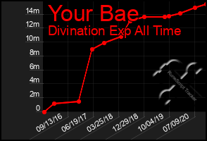 Total Graph of Your Bae