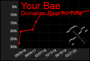 Total Graph of Your Bae