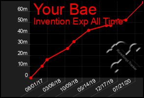 Total Graph of Your Bae