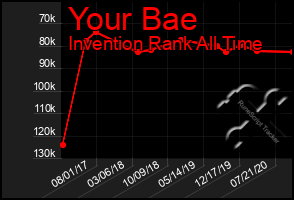 Total Graph of Your Bae