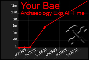 Total Graph of Your Bae