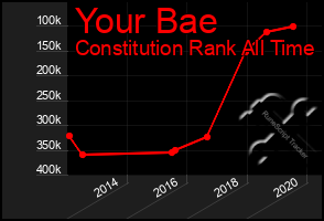 Total Graph of Your Bae