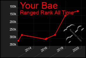 Total Graph of Your Bae