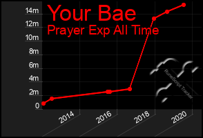 Total Graph of Your Bae