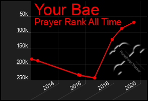 Total Graph of Your Bae