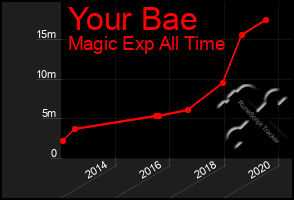 Total Graph of Your Bae