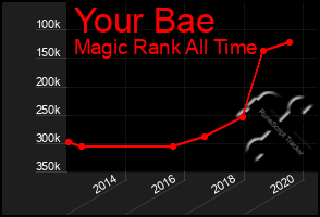 Total Graph of Your Bae