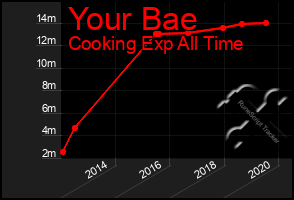 Total Graph of Your Bae