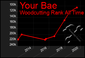 Total Graph of Your Bae