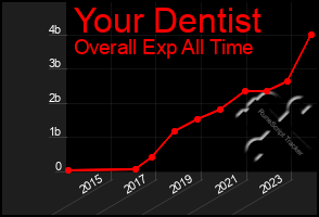 Total Graph of Your Dentist