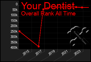 Total Graph of Your Dentist