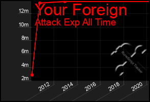 Total Graph of Your Foreign