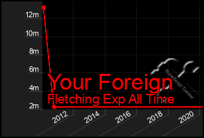 Total Graph of Your Foreign