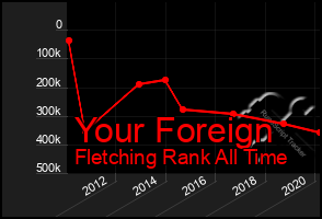 Total Graph of Your Foreign